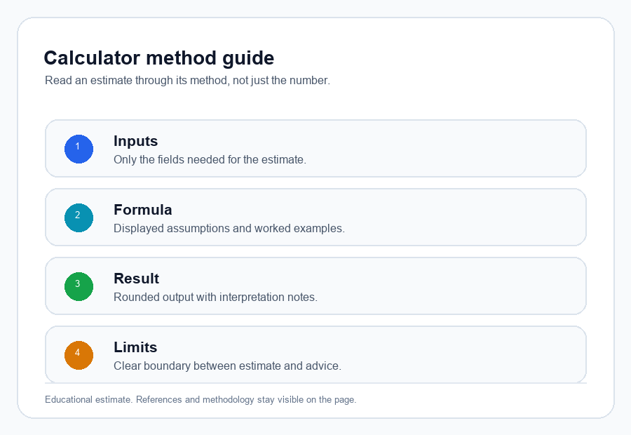 Calculator method guide showing inputs, formula, result, and limits.