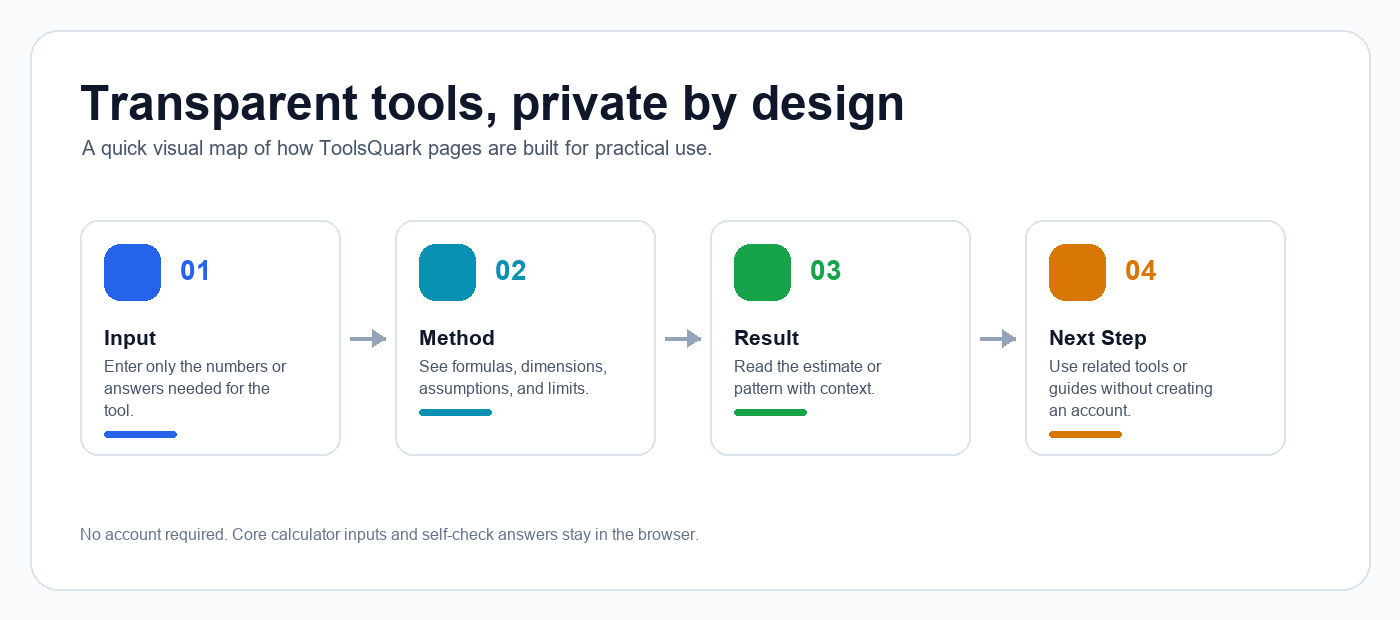 Visual map showing ToolsQuark inputs, method, result, and next step workflow.