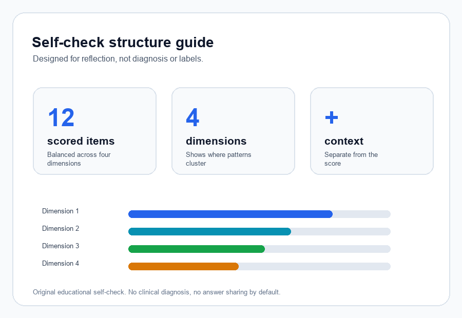 Self-check method guide showing scored items, dimensions, context, and interpretation bands.